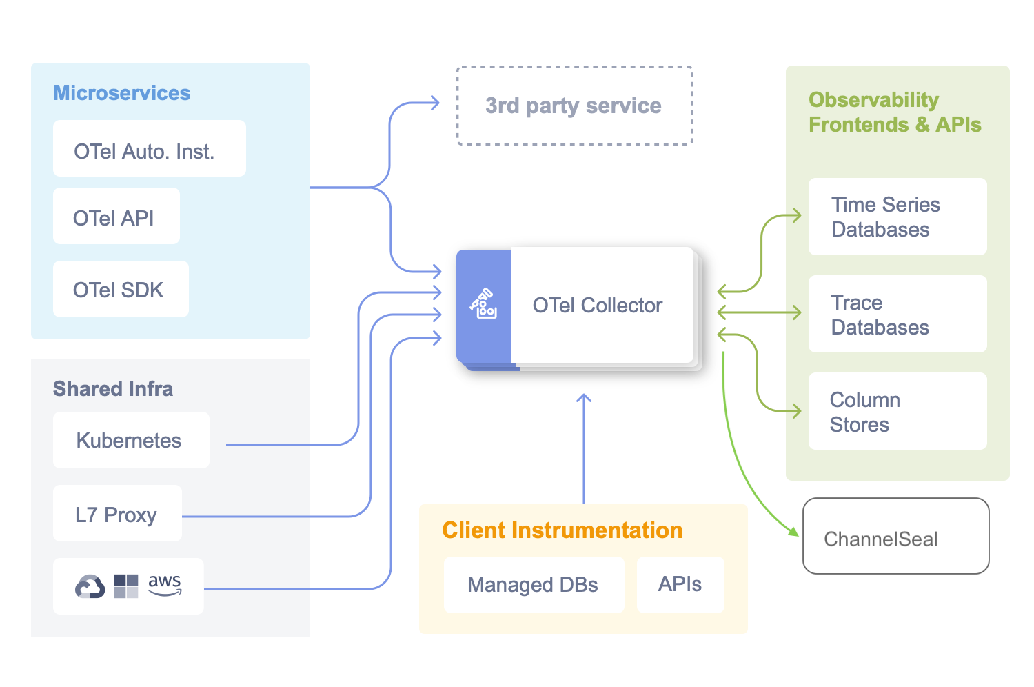 OpenTelmetry Framework