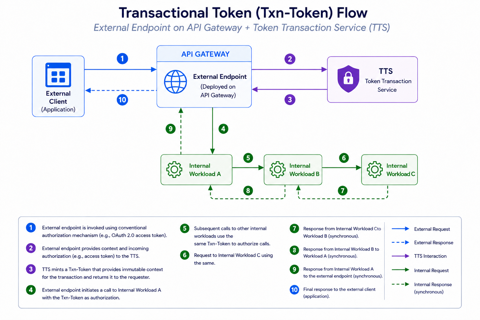 transaction token service flow transaction token service flow